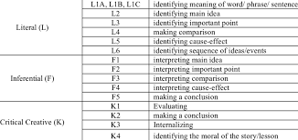 Being between two other related…. Table Of Specifications For Malay Reading Comprehension Tests Download Table