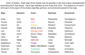Obvious change in the size, color, shape, or thickness of a wart or mole. Zodiac Colors Zodiac Zodiac Signs Colors Zodiac Signs