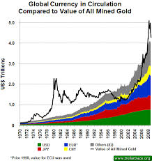 Global Gold Supply Vs The Money Supply Gold News
