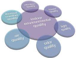 Before Indoor Environmental Quality Or Ieq Has Completely Lost Its Meaning As Greeen Has Lost Its Meaning W Climate Engineering Self Assessment Indoor