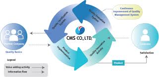 Cms Quality Management System