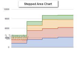 Google Charts Tutorial Stepped Area Chart Chart Js By