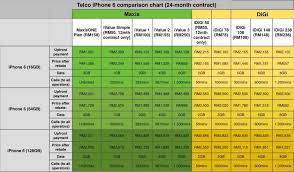 The iphone 7 and iphone 7 plus are much better deals at just $100 more for both models. Maxis And Digi Announce Iphone 6 And Iphone 6 Plus Prices R Age R Age