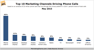 Which Marketing Channels Drive Phone Calls To Businesses