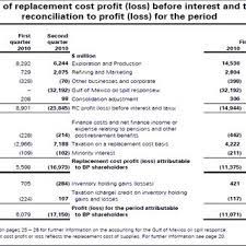 Pdf The Financial Impacts Of Bp S Response To The Deepwater Horizon Oil Spill Comparing Damage Valuation Approaches Highlighting The Need For More Reliable Environmental Accounting And Reporting