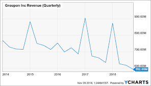 How To Play Groupon After The Fall Groupon Inc Nasdaq