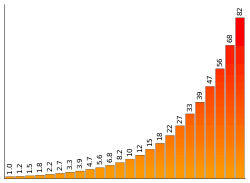 E Series Of Preferred Numbers Wikipedia