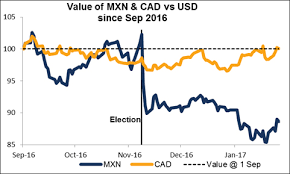 Heres Why Cad Wont Follow Mxn Lower But Jpy Could