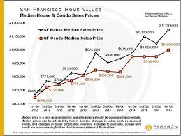 New Case Shiller Bay Area Home Prices Tick Up A Little