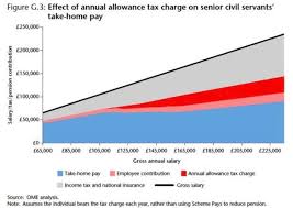 Your nhs pension is administered separately between the nations and does not automatically. Jay Thind Nhs Pension Specialist A Twitter Doctors And Dentists Need To Review How They Work Due To The Tapered Annual Allowance You May Want To Cut Down Nhs Work In Favour