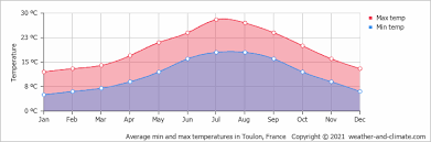 It takes its name from the river var, which flowed along its eastern boundary, until the boundary was moved in 1860. Climate And Average Monthly Weather In La Valette Du Var Provence Alpes Cote D Azur France
