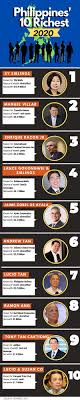 These are the top 25 richest people in the world in 2021 The Top 10 Richest People In The Philippines In 2020