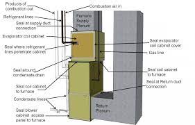 In most air conditioning systems the plenum is the most important part of the ductwork because it is where all supply or return ducts come together. Inspecting The Hvac System For Duct Leaks And Energy Loss