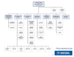 Usps Org Chart Lexington Institute