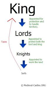 Feudalism Chart Hs History Medieval Clipart Library