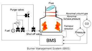 Maybe you would like to learn more about one of these? What Is Burner Management System Bms Instrumentationtools
