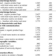 A standard nutrition survey will highlight basic intrinsic factors which determine the taste of that individual. Measurement Items Of The Survey Questionnaire Download Table