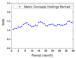 The company operates through three segments: Bhr Dynamic Behavior For Matrix Concepts Holdings Berhad Low Positive Download Scientific Diagram