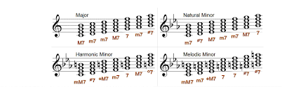 Diatonic Seventh Chords