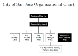 File City Of San Jose Organizational Chart Jpg Wikimedia