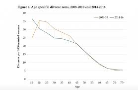 Archives staff will require the year the divorce was granted, the court location and the court file number. New Research Shows Millennials Are Causing The Divorce Rate To Drop News