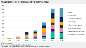 The video presents historical ratings of the top ten players for any given time are tracked. S P Ratings Forecasts Moderate Green Bond Market Growth In 2019 S P Global Market Intelligence