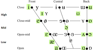 vowels enunciate