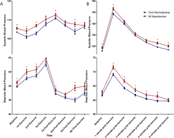 abstract 17060 distinct exercise blood pressure response in