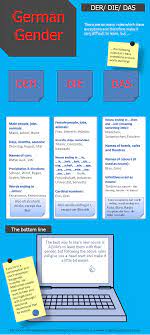 German Grammar Gender Angelika S German Tuition Translation German Grammar German Language Learning Learn German