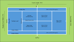 In the uk, the doubles alleys are referred to as tramlines. fault: A Diagram Of Tennis Court Dimensions Layout