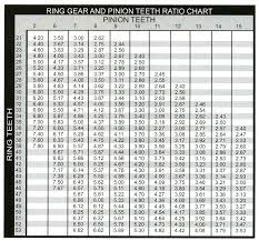 Jk Wrangler 3 6 Gear Ratio Chart 2019