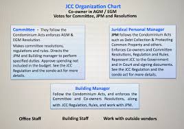 Jcc Information Jcc Organization Chart After The
