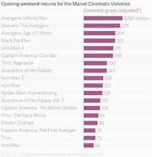 Opening Weekend Returns For The Marvel Cinematic Universe