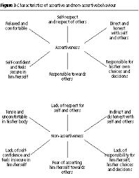 Pin By Constellationschools On Substance Abuse Counseling Materials Assertiveness Assertive Communication Therapy Tools