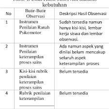 Cukup jika menunjukkan ada sedikit usaha ambil bagian dalam pembelajaran tetapi belum ajeg/konsisten 3. Penilaian Keterampilan Abad Ke 21 Semantic Scholar