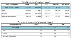 Belanja negara & pengeluaran negara. Apbd Pengertian Fungsi Tujuan Sumber Dan Contoh