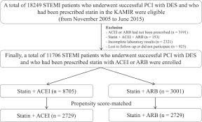 A Comparison Between Statin With Ace Inhibitor Or Arb