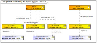 Welcome to dodaf version 2.02! Sv 4 Systems Functionality Description