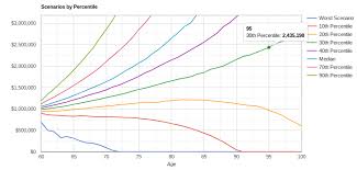 I have assets saved in a variety of accounts: How Long Will Your Retirement Savings Last The Retirement Manifesto