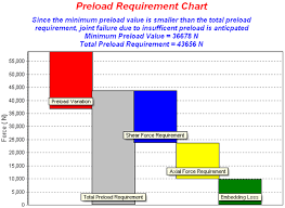Preload Requirement Charts