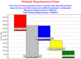 preload requirement charts