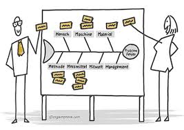 Such as png, jpg, animated gifs, pdf, word, excel, etc. Ishikawa Diagramm Ursachen Wirkungs Diagramm Orgaimprove Gmbh Beratung L Schulung L Unterstutzung