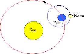 A simplified scheme not to scale of the sun moon earth interaction scientific diagram. Drawing Of Sun And Earth Novocom Top