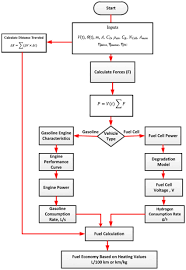 Flow Chart For Simulation Of Fuel Economy For Gasoline And