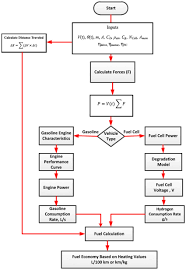 flow chart for simulation of fuel economy for gasoline and