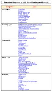 a handy chart featuring some of the best educational ipad