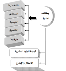 مـفهـوم العمليـة الإداريـة ( وظائـف الإدارة )