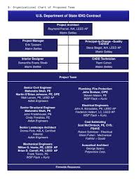 ppt d organizational chart of proposed team powerpoint