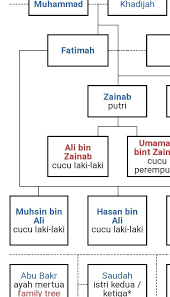 Muhammad bin 'abdullāh ( arab: Silsilah Keluarga Nabi Muhammad Dalam Bentuk Bagan Dari Awal Sampai Terakhir Brainly Co Id
