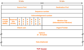 This is a list of tcp and udp port numbersused by protocols of. Tcp Header Tcp Header Format Tcp Flags Gate Vidyalay